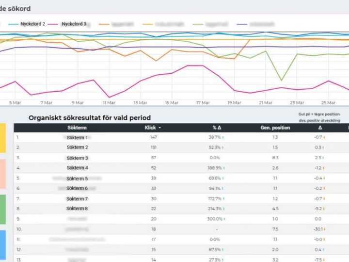 SteadyGo - guide för att skapa en SEO-rapport i Google Data Studio