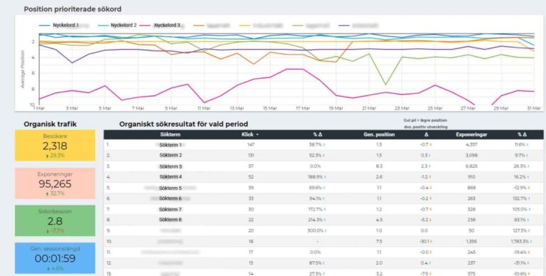 SteadyGo - guide för att skapa en SEO-rapport i Google Data Studio