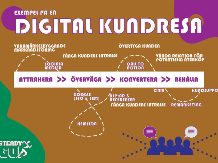 Den digitala kundresan