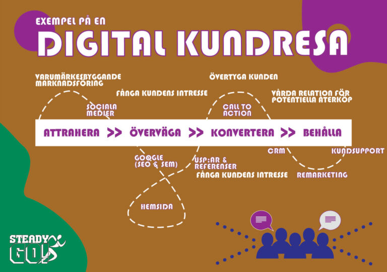 Den digitala kundresan